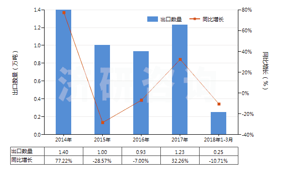 2014-2018年3月中國其他初級形狀的乙酸乙烯酯共聚物(HS39052900)出口量及增速統(tǒng)計